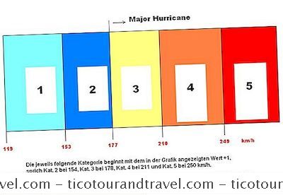 Karibik - Hurrikan Kategorien 1 Bis 5